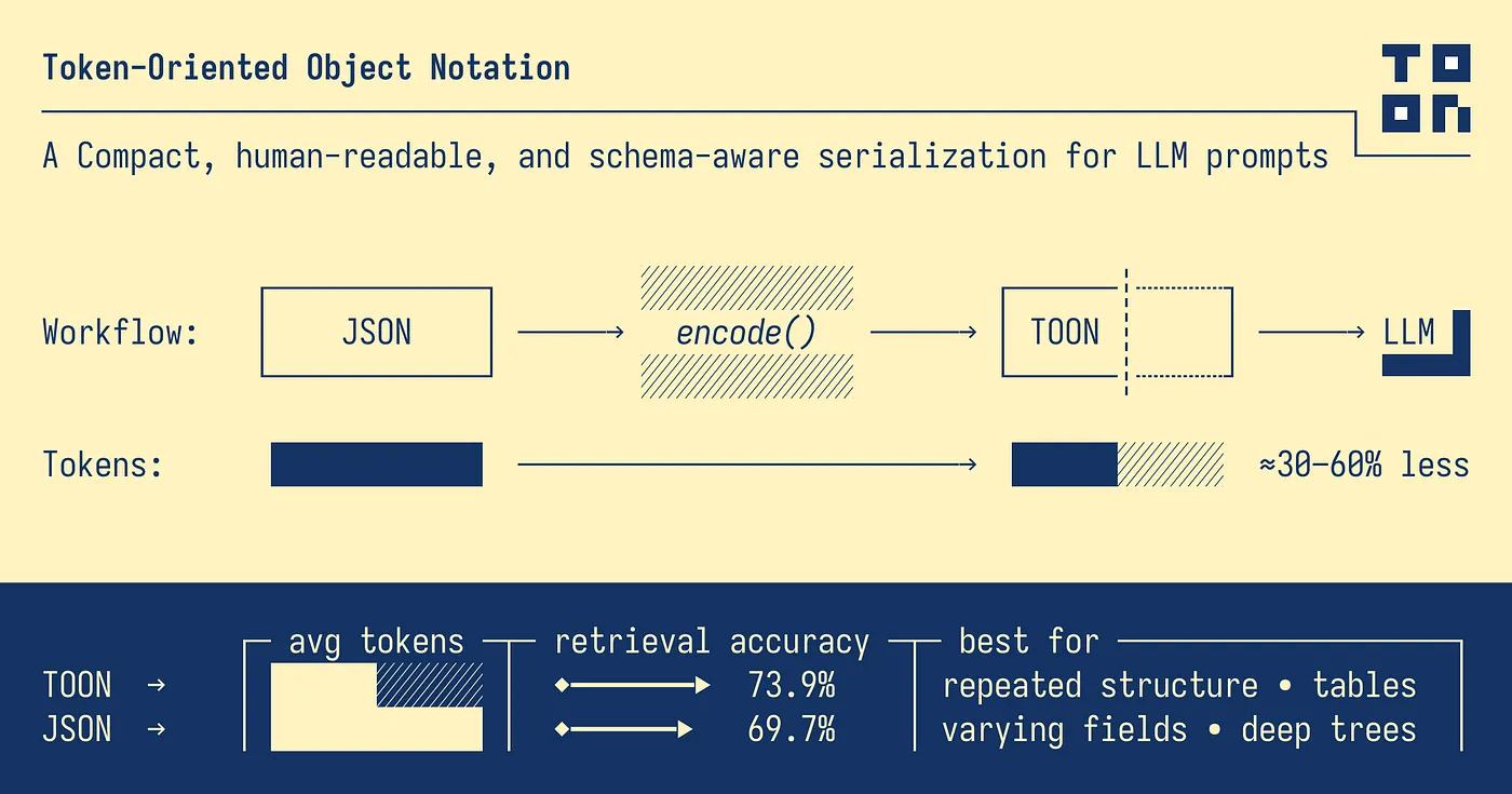 How TOON Can Cut Your LLM Costs by 60% (Without Losing Readability) preview